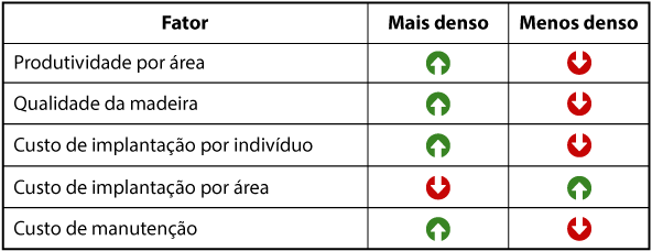 Tabela comparativa de densidade de plantio