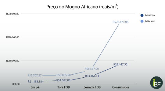 Valor da madeira de Mogno Africano